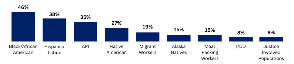 NCRN Graph